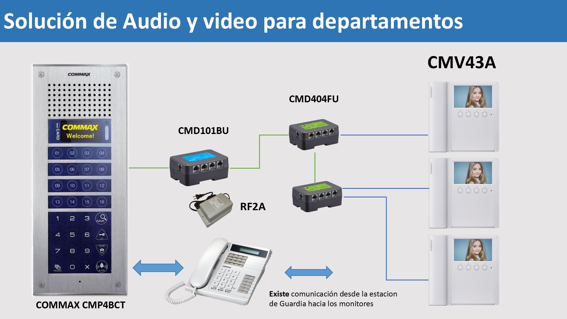 Monitor de 4.3 pulgadas con auricular conexión a 4 hilos con frentes de calle residencial DRC40K y departamental CMP4BCT para solución departamental - CMV-43A - Imagen 3